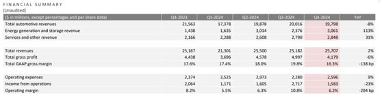 特斯拉认列6亿美元比特币帐面收益！马斯克：将解锁无人监管的FSD选项